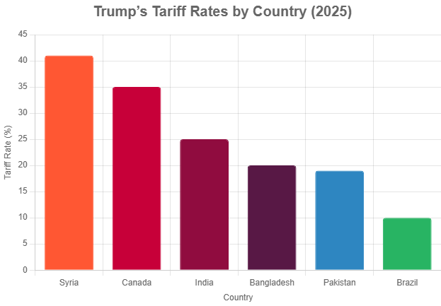 Trump’s tariffs stem from his “America First” policy, which pushes for fair trade and stronger US manufacturing. He argues that countries like India and Canada have unfair trade practices, such as high tariffs on American goods.
